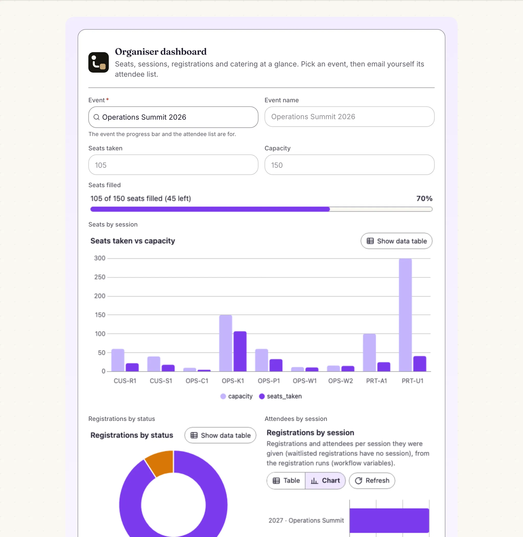 The organiser dashboard with a chart of seats taken against capacity per session and a saved report of registrations