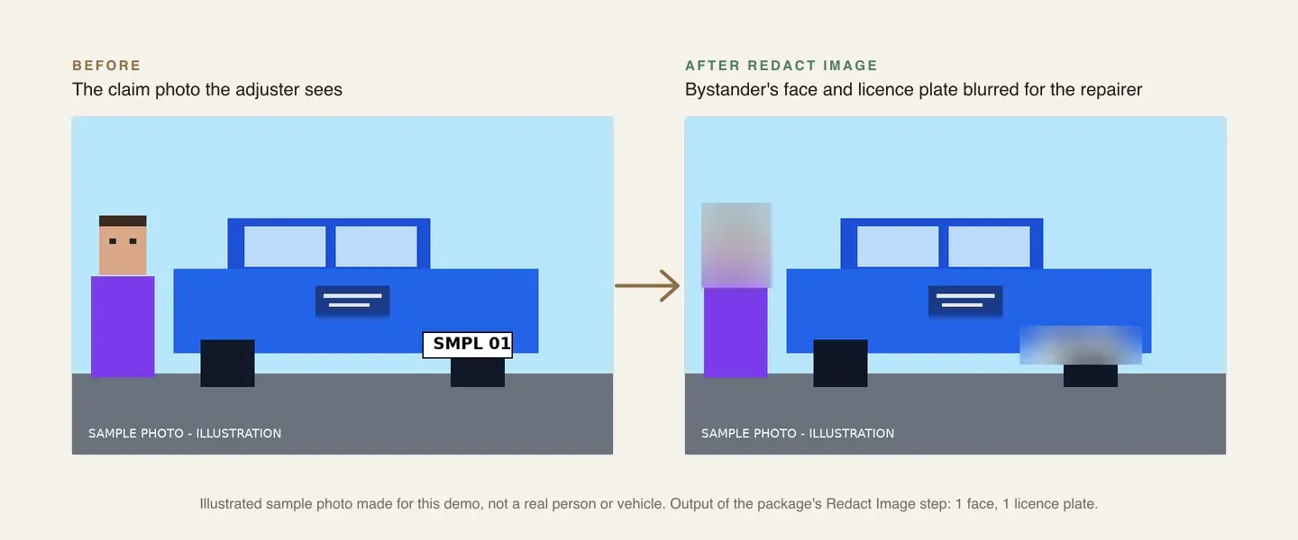 An illustrated damage photo before and after Redact Image, with the bystander’s face and the licence plate blurred