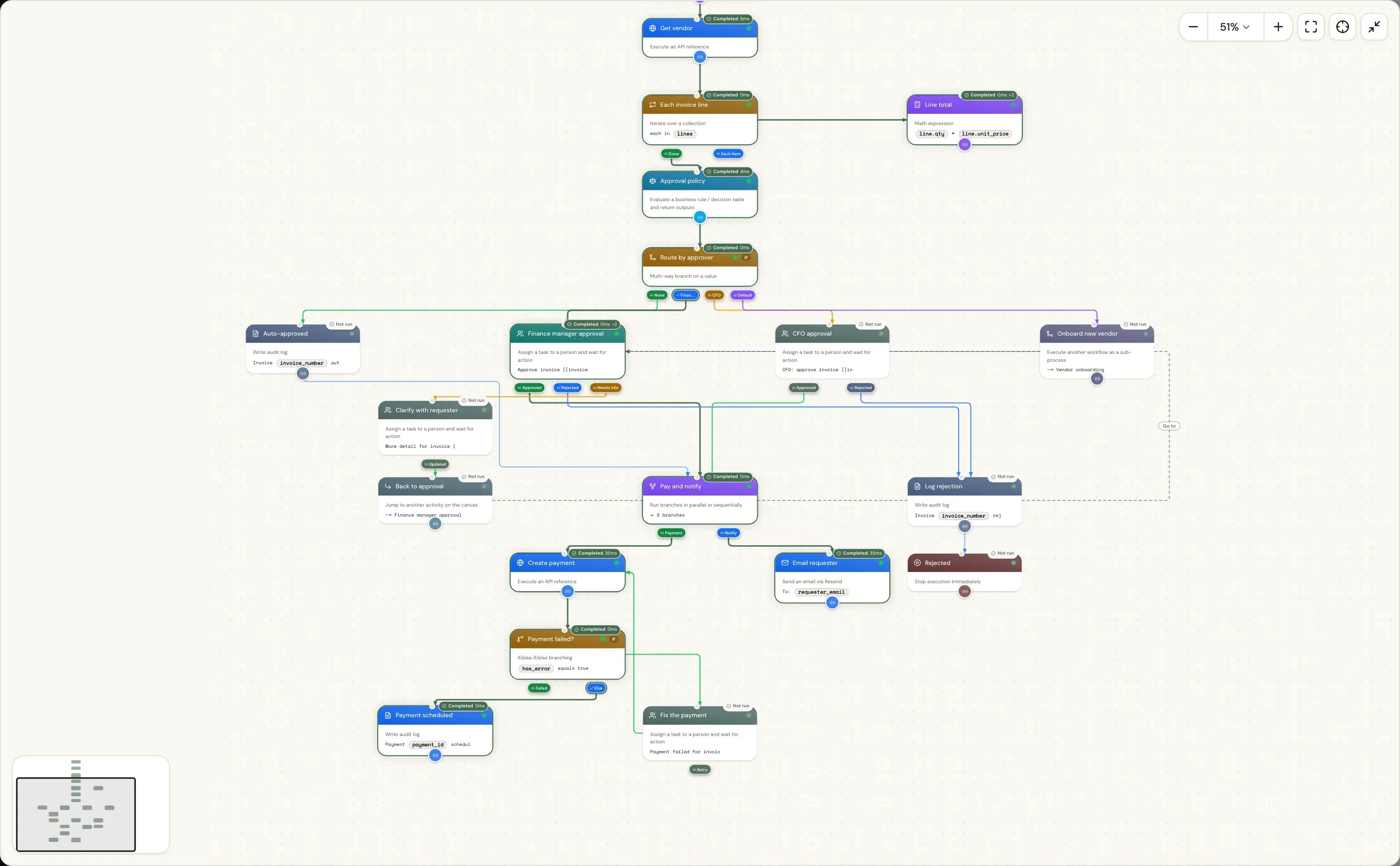 The process view of a completed run: the path through the approval policy, the finance manager approval and both parallel branches marked completed, and the steps that did not run greyed out